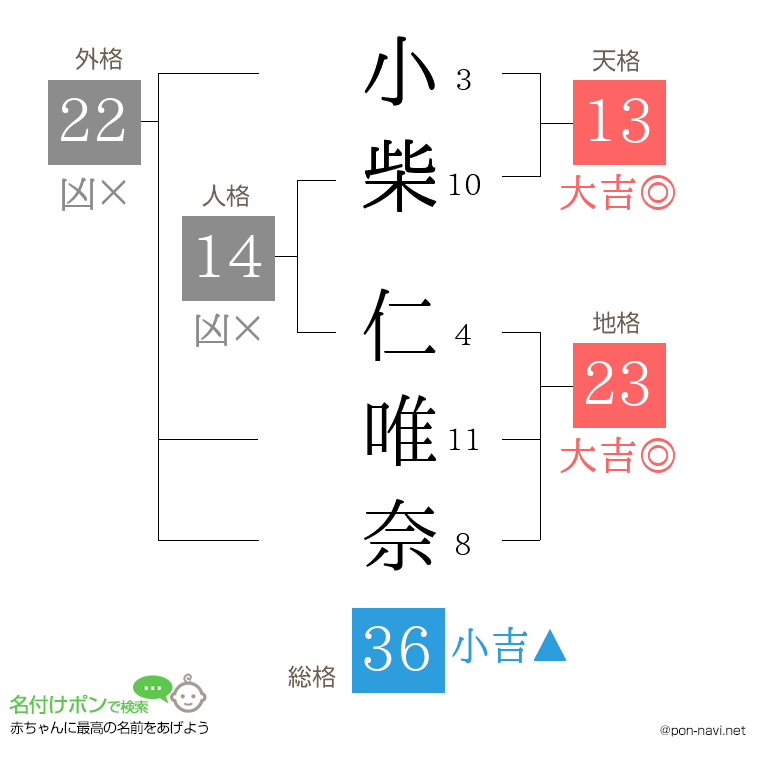 小柴 仁唯奈さんの姓名判断結果