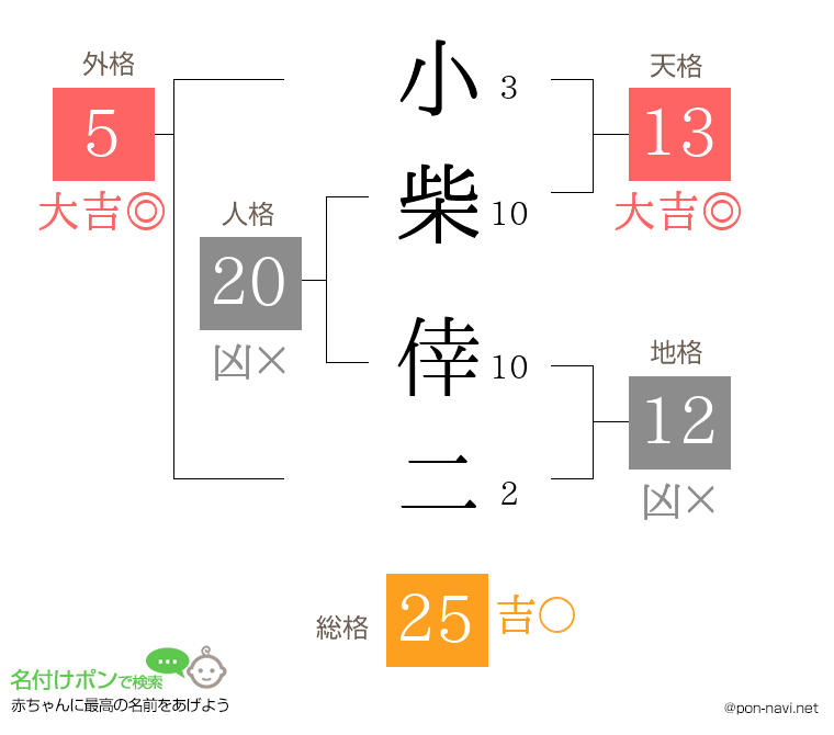 小柴 倖二さんの姓名判断結果