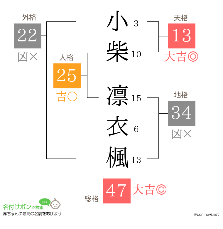 小柴 凛衣楓さんの姓名判断結果