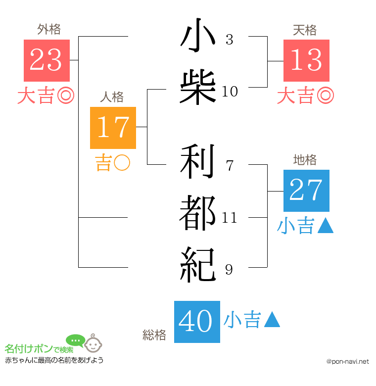 小柴 利都紀さんの姓名判断結果