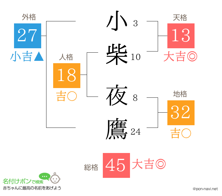小柴 夜鷹さんの姓名判断結果
