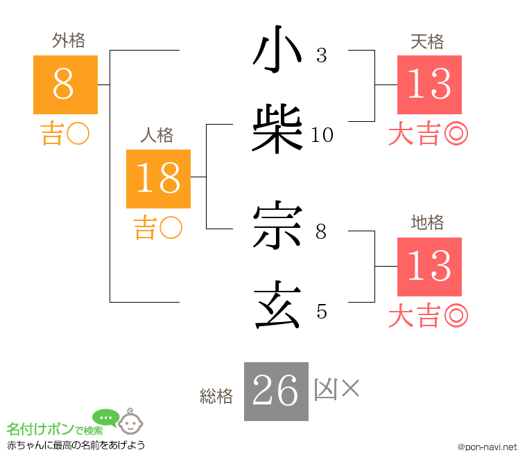 小柴 宗玄さんの姓名判断結果