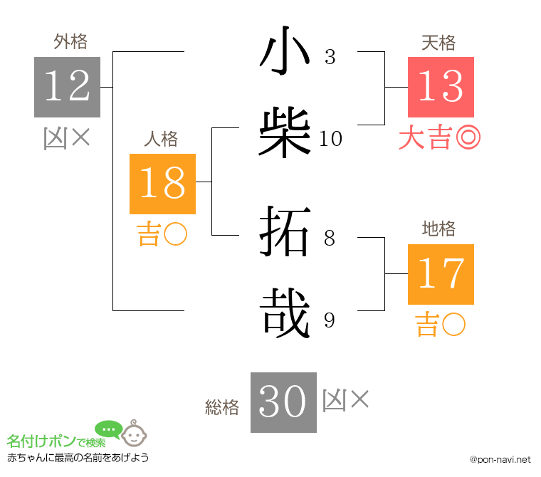 小柴 拓哉さんの姓名判断結果