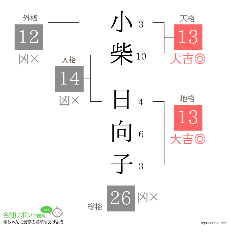 小柴 日向子さんの姓名判断結果