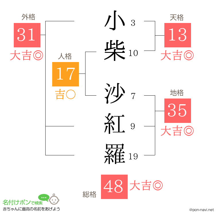 小柴 沙紅羅さんの姓名判断結果