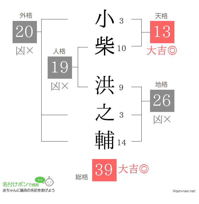 小柴 洪之輔さんの姓名判断結果