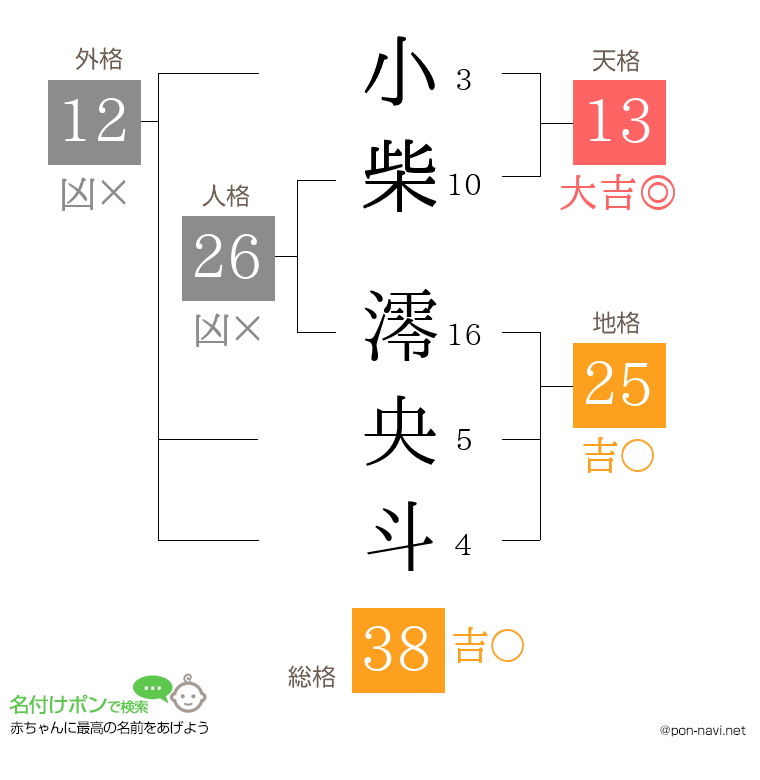 小柴 澪央斗さんの姓名判断結果