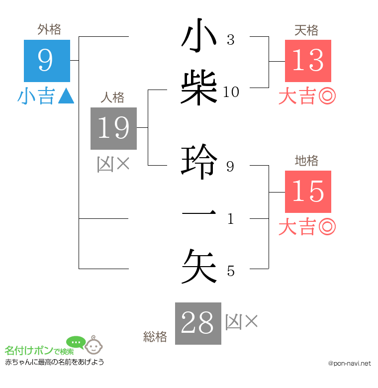 小柴 玲一矢さんの姓名判断結果