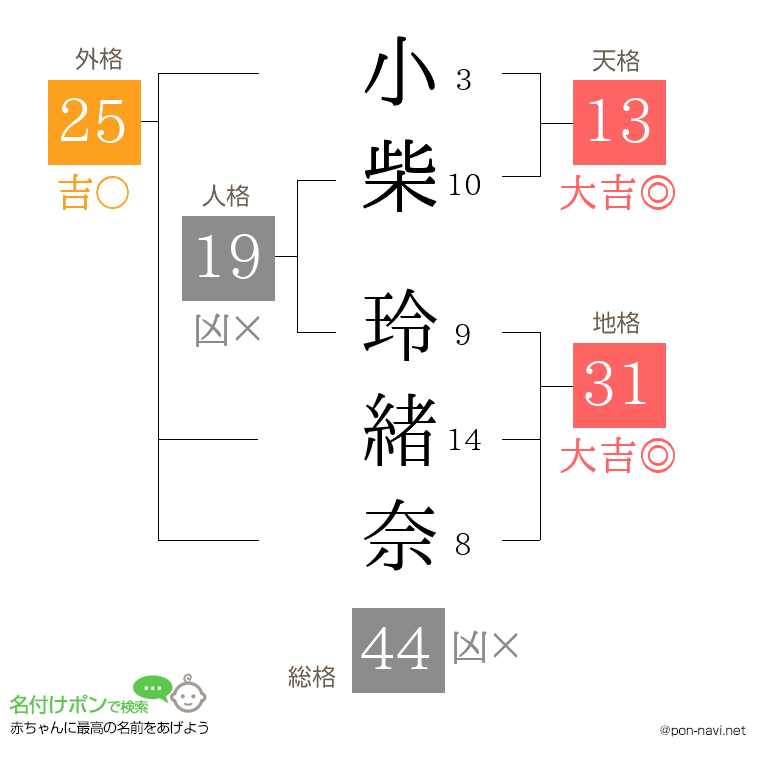 小柴 玲緒奈さんの姓名判断結果