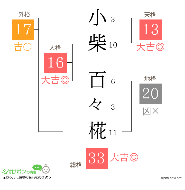 小柴 百々椛さんの姓名判断結果