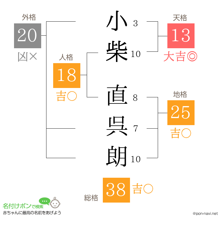 小柴 直呉朗さんの姓名判断結果