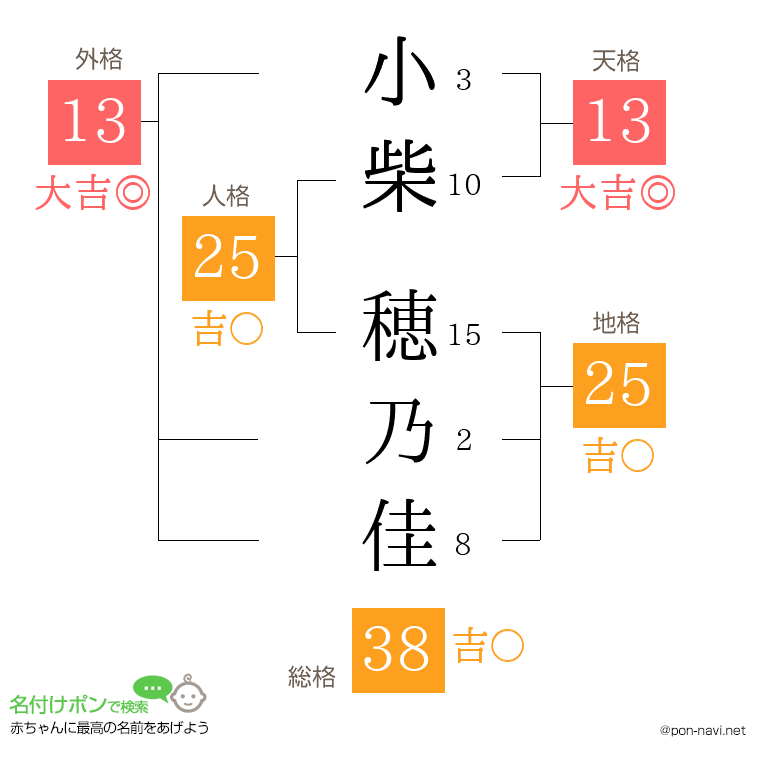 小柴 穂乃佳さんの姓名判断結果
