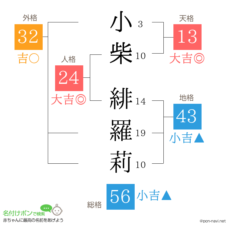 小柴 緋羅莉さんの姓名判断結果