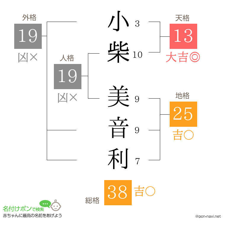 小柴 美音利さんの姓名判断結果