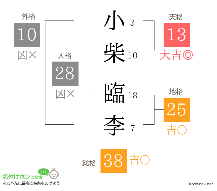 小柴 臨李さんの姓名判断結果