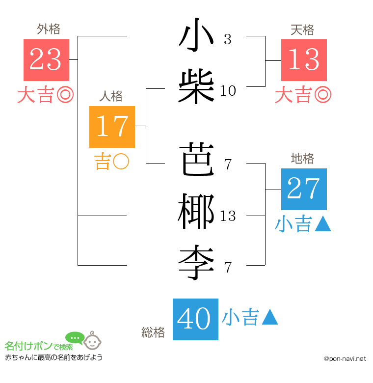 小柴 芭椰李さんの姓名判断結果