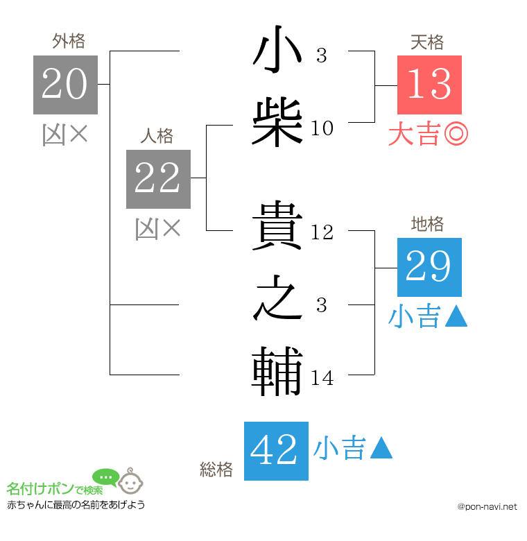 小柴 貴之輔さんの姓名判断結果