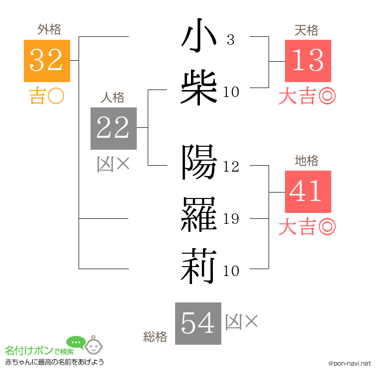 小柴 陽羅莉さんの姓名判断結果