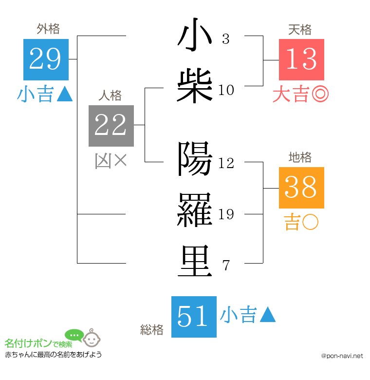 小柴 陽羅里さんの姓名判断結果
