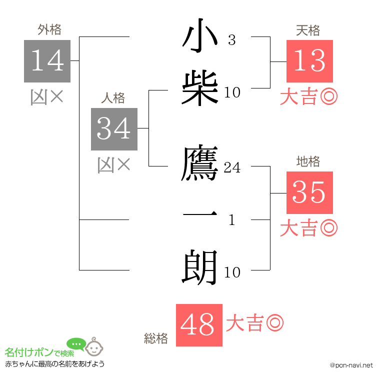 小柴 鷹一朗さんの姓名判断結果