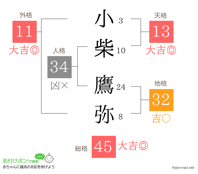 小柴 鷹弥さんの姓名判断結果