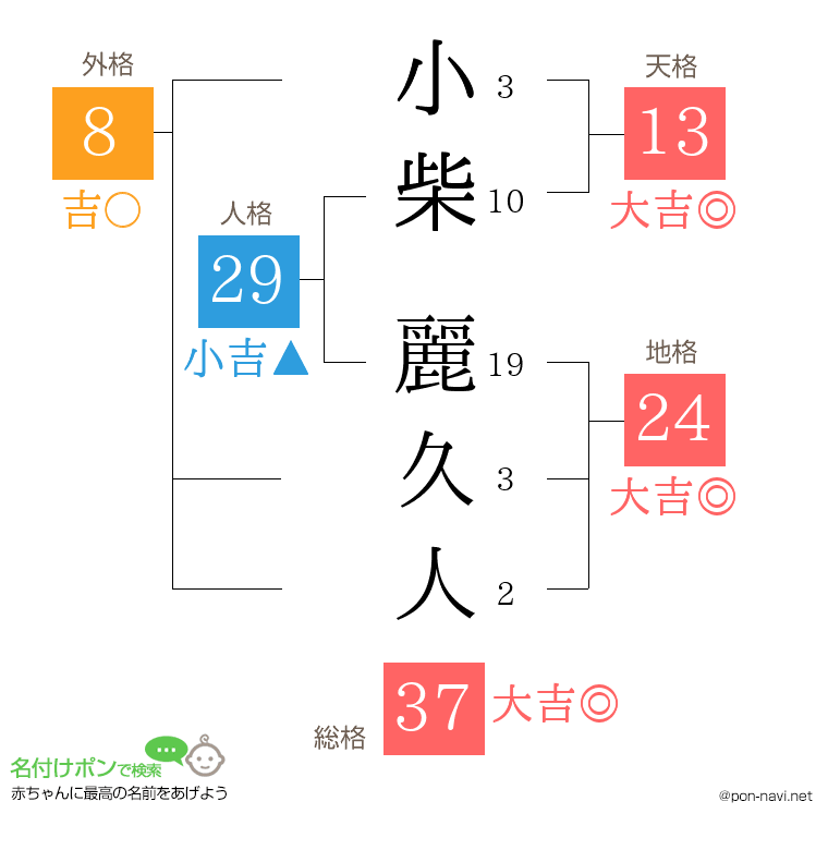 小柴 麗久人さんの姓名判断結果