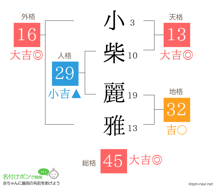 小柴 麗雅さんの姓名判断結果