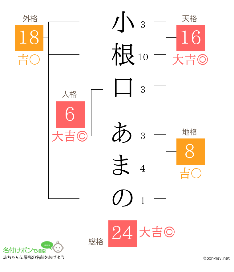 小根口 あまのさんの姓名判断結果