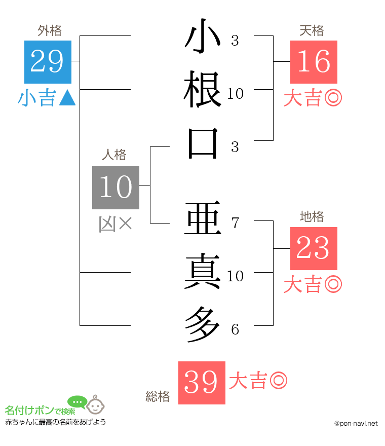 小根口 亜真多さんの姓名判断結果