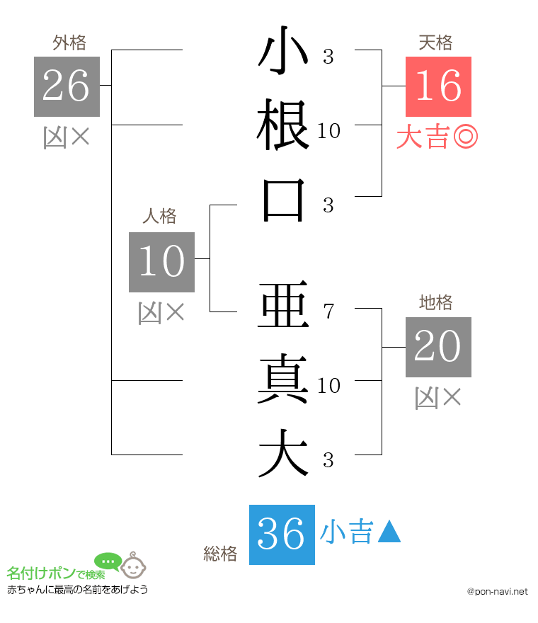 小根口 亜真大さんの姓名判断結果