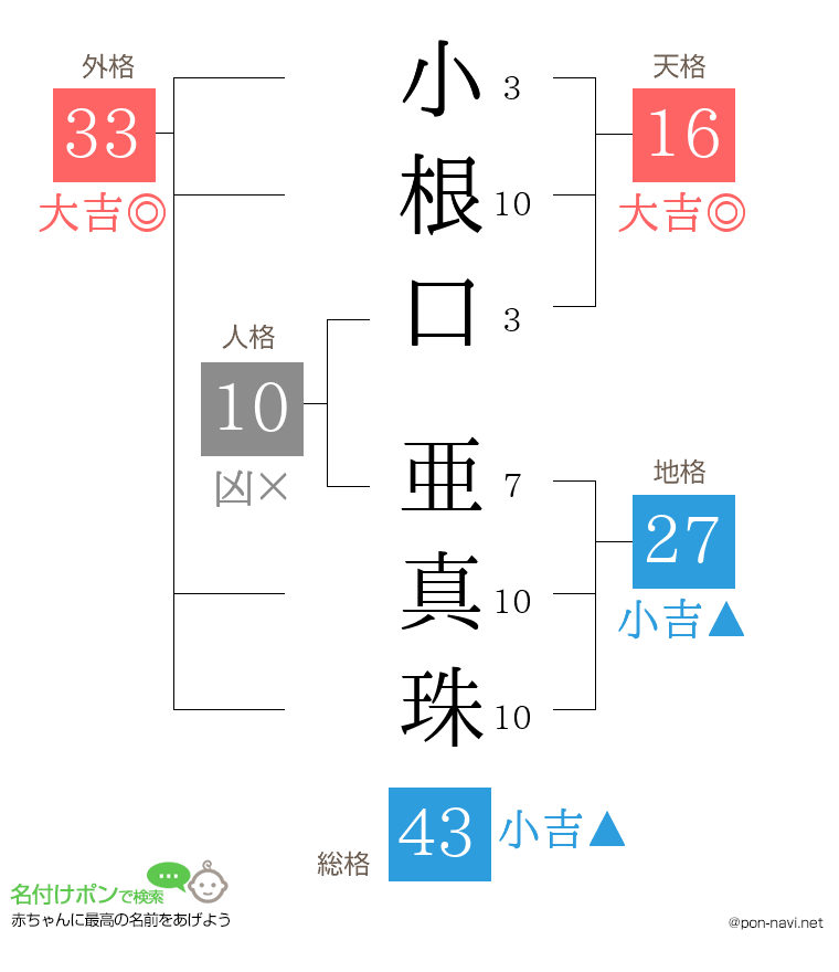 小根口 亜真珠さんの姓名判断結果