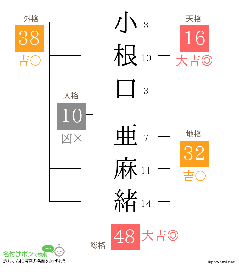 小根口 亜麻緒さんの姓名判断結果