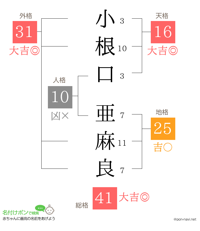 小根口 亜麻良さんの姓名判断結果