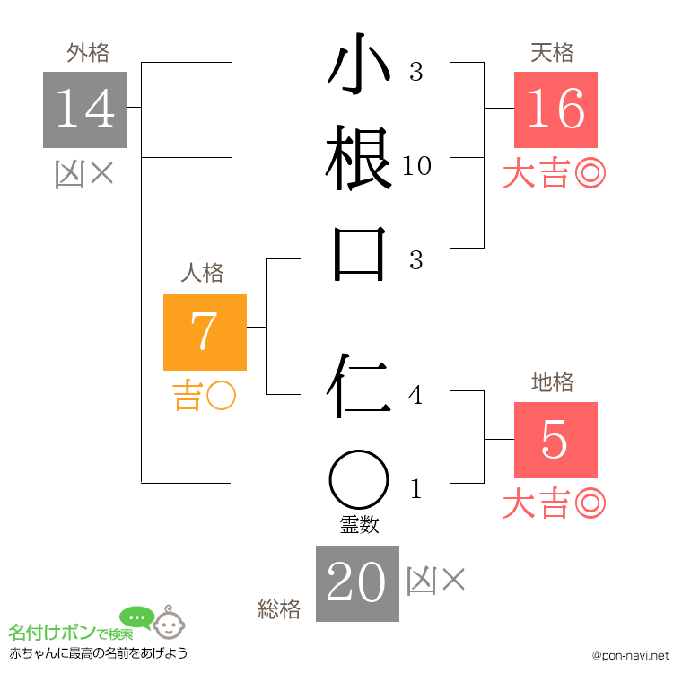 小根口 仁さんの姓名判断結果
