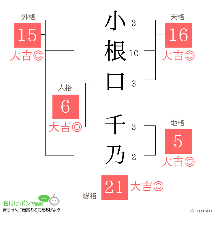小根口 千乃さんの姓名判断結果