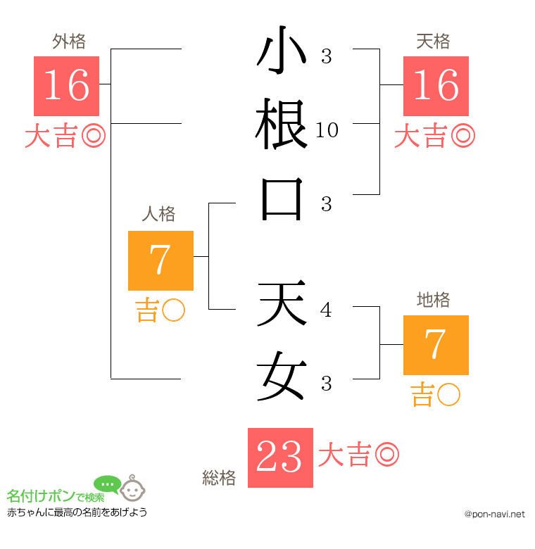 小根口 天女さんの姓名判断結果