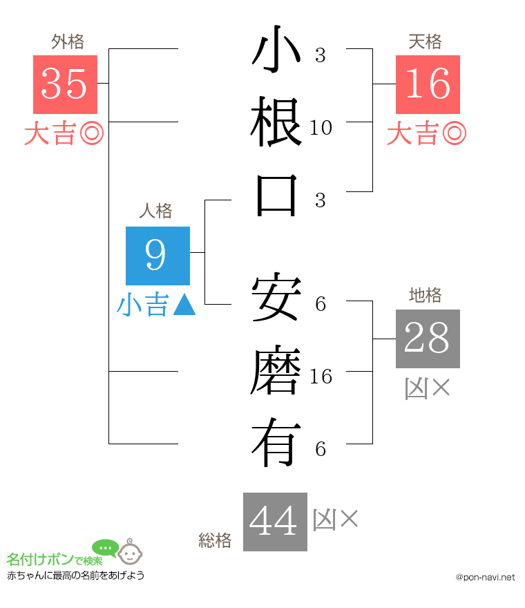 小根口 安磨有さんの姓名判断結果