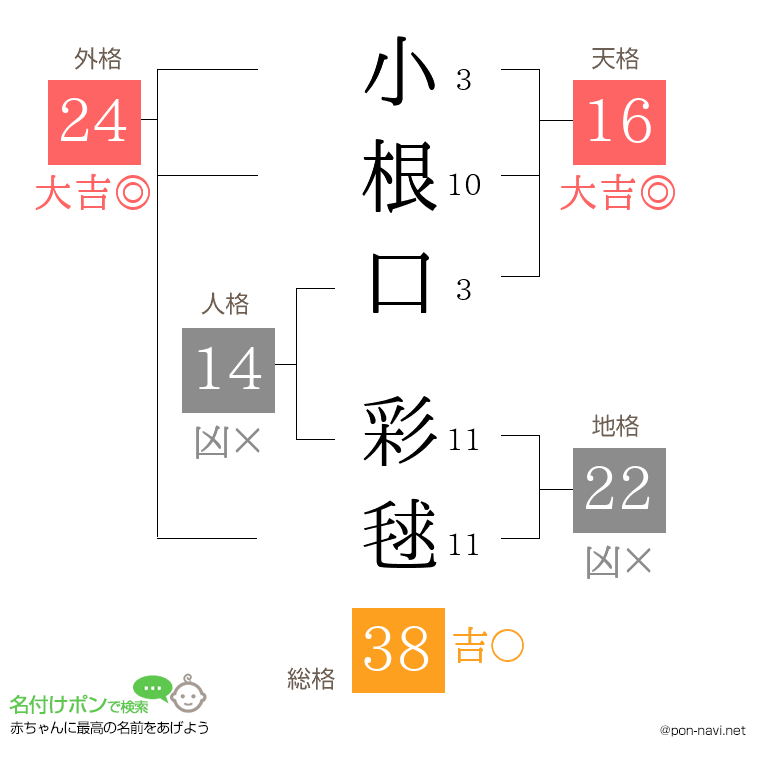 小根口 彩毬さんの姓名判断結果