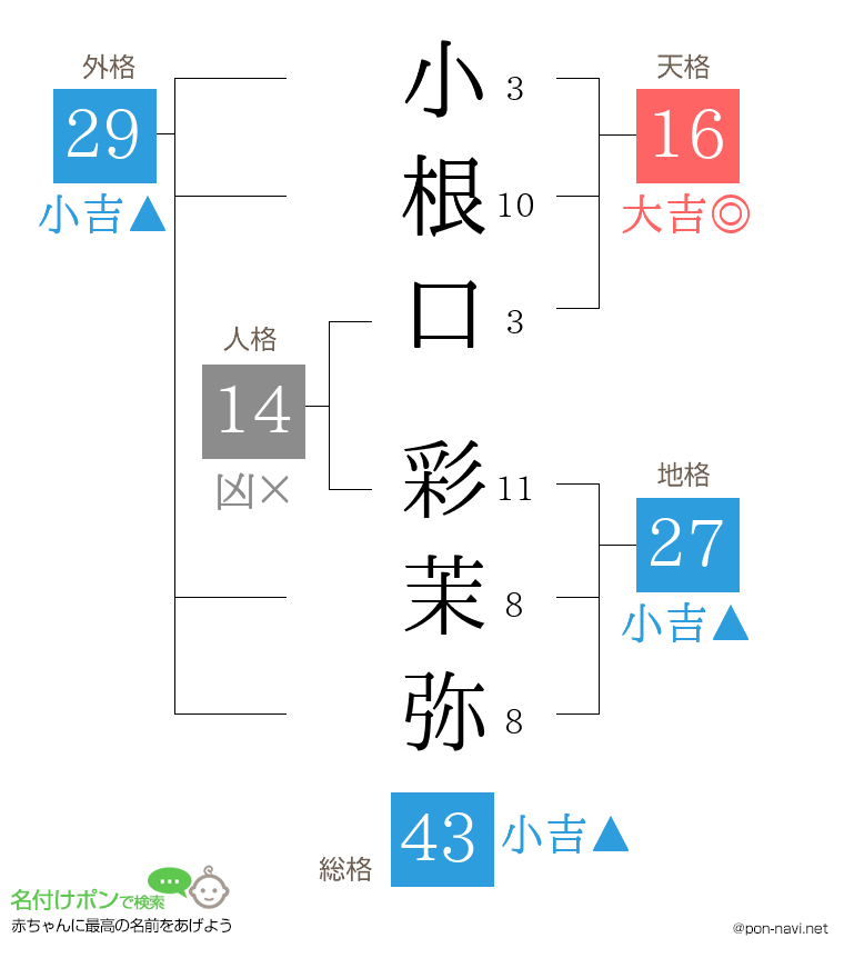 小根口 彩茉弥さんの姓名判断結果