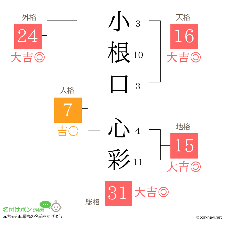 小根口 心彩さんの姓名判断結果