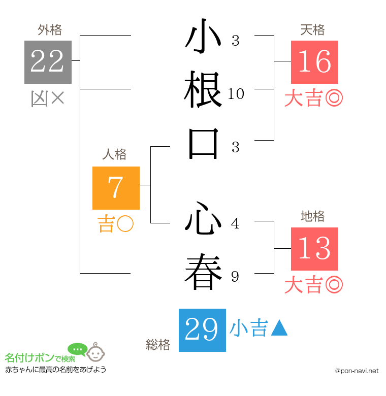 小根口 心春さんの姓名判断結果