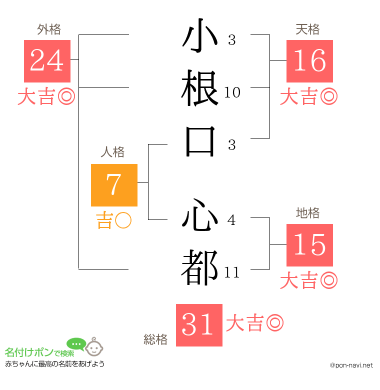 小根口 心都さんの姓名判断結果