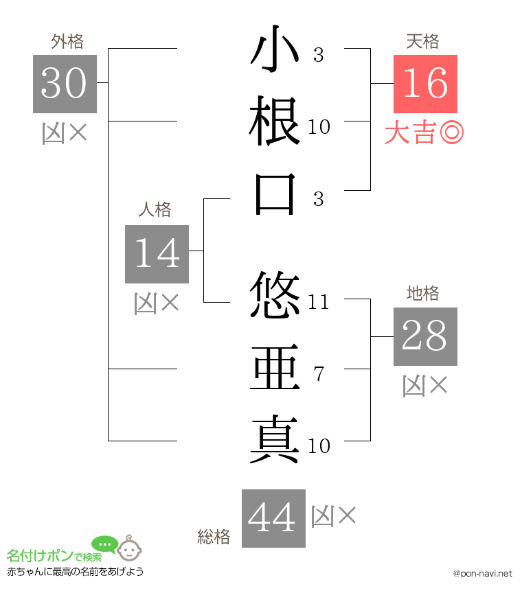 小根口 悠亜真さんの姓名判断結果