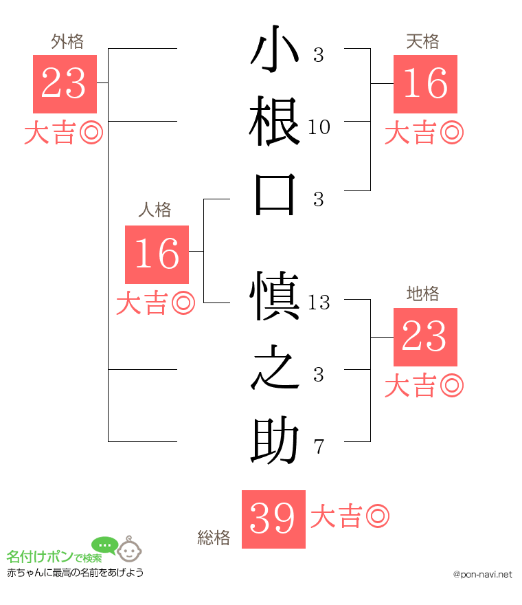 小根口 慎之助さんの姓名判断結果