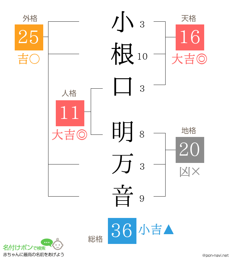 小根口 明万音さんの姓名判断結果