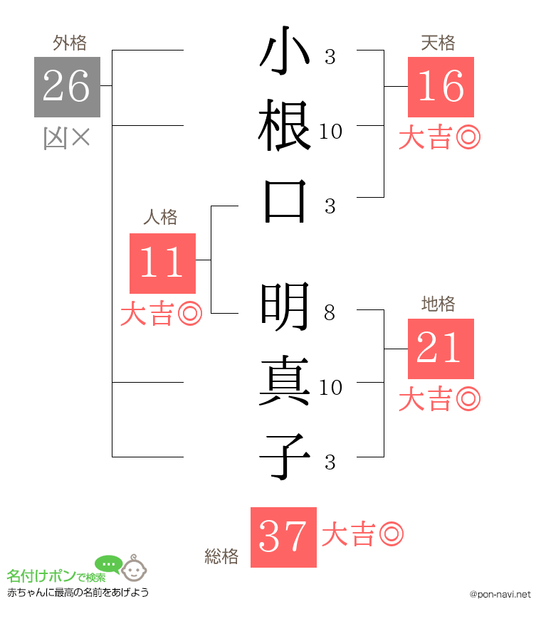 小根口 明真子さんの姓名判断結果