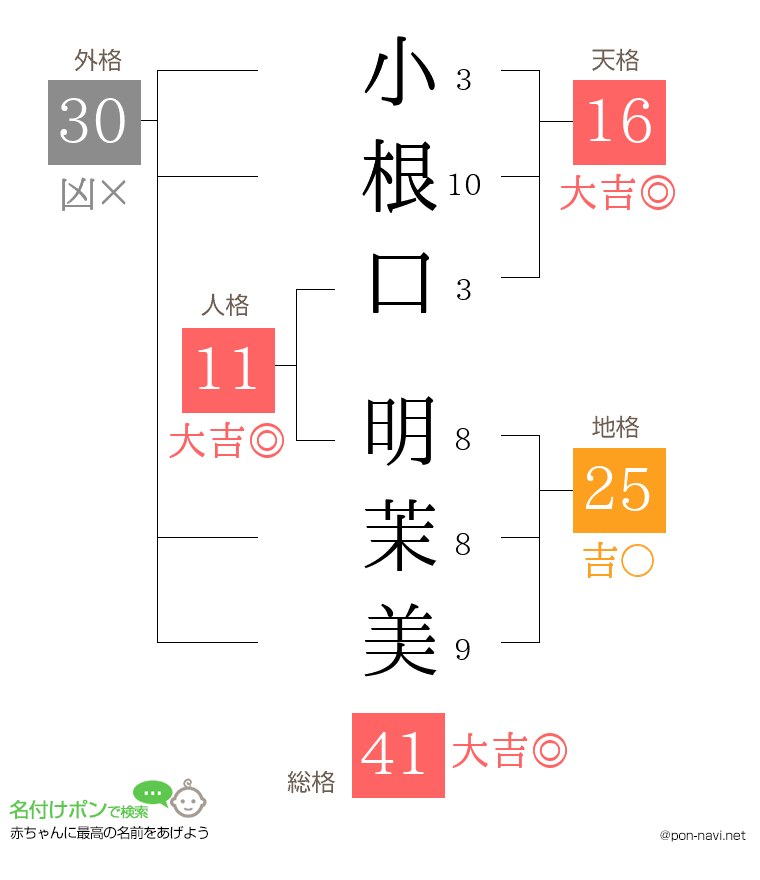 小根口 明茉美さんの姓名判断結果