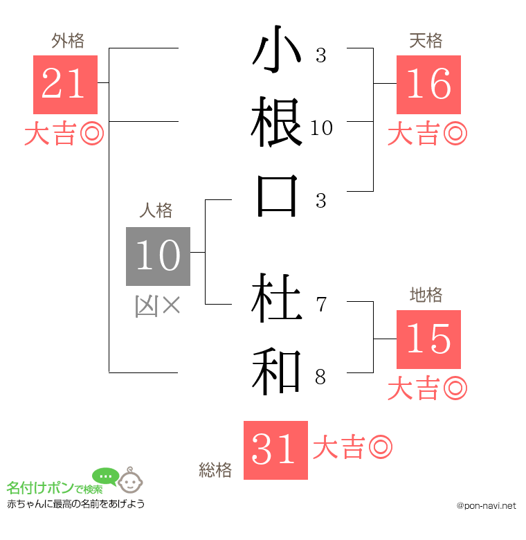 小根口 杜和さんの姓名判断結果