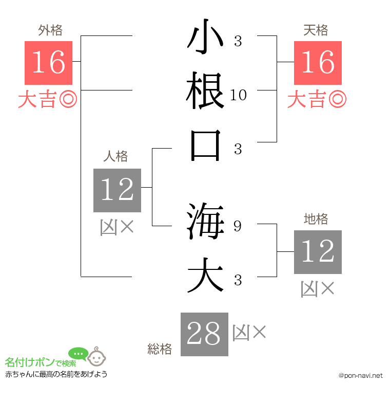 小根口 海大さんの姓名判断結果