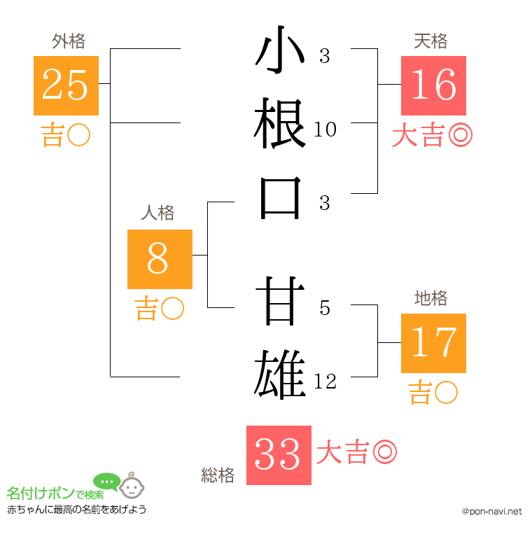 小根口 甘雄さんの姓名判断結果